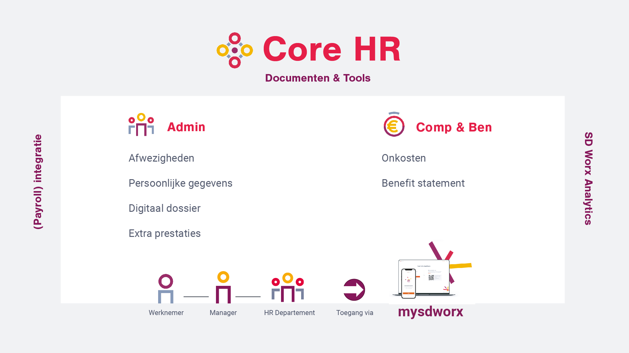 SD Worx HR talent automatiseer de volledige employee lifecycle